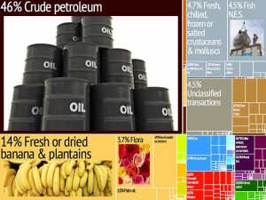 Galapagos Graphics: Ecuador Economy (adapted from Haussman & Hidalgo et al., 2011)